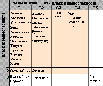 группы воспламенения и классы взрывоопасности